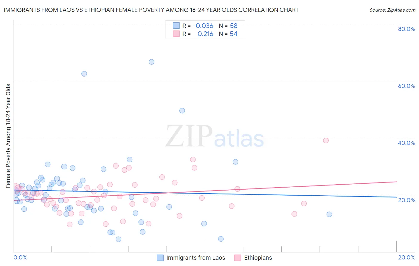 Immigrants from Laos vs Ethiopian Female Poverty Among 18-24 Year Olds