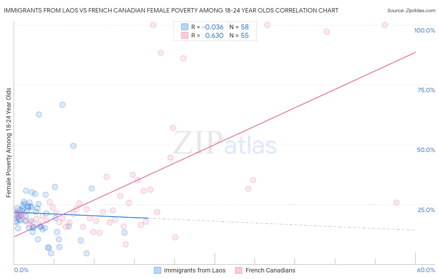 Immigrants from Laos vs French Canadian Female Poverty Among 18-24 Year Olds