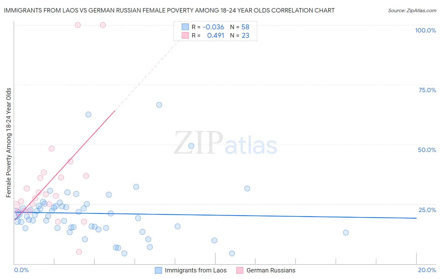 Immigrants from Laos vs German Russian Female Poverty Among 18-24 Year Olds