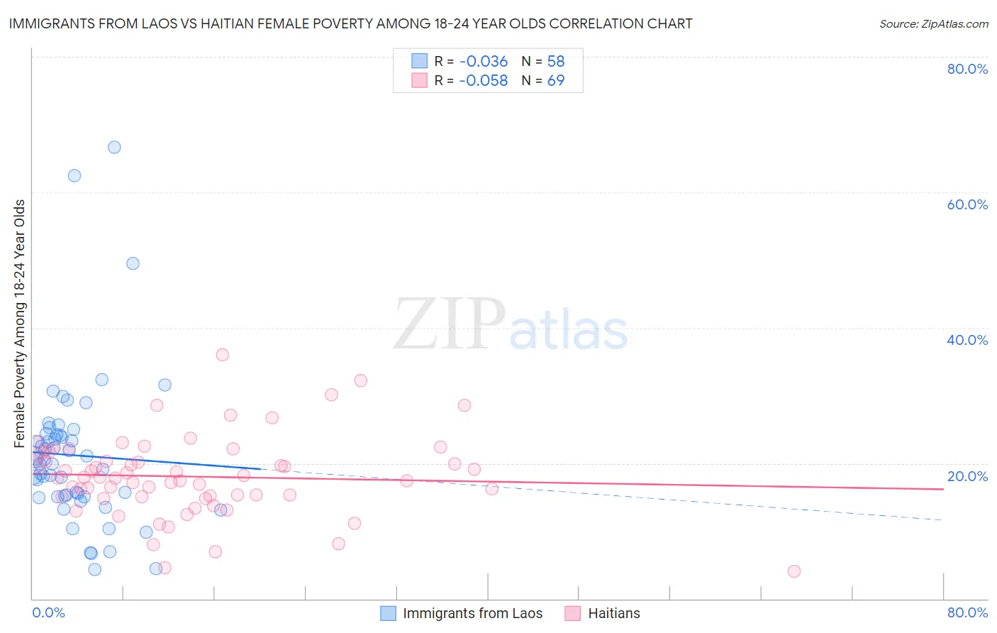 Immigrants from Laos vs Haitian Female Poverty Among 18-24 Year Olds