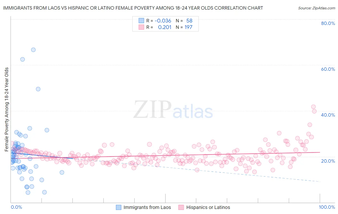 Immigrants from Laos vs Hispanic or Latino Female Poverty Among 18-24 Year Olds