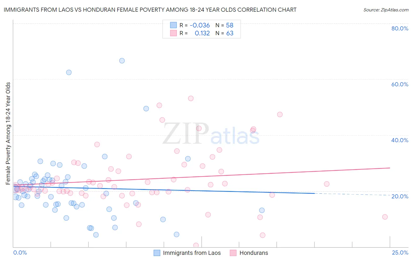 Immigrants from Laos vs Honduran Female Poverty Among 18-24 Year Olds
