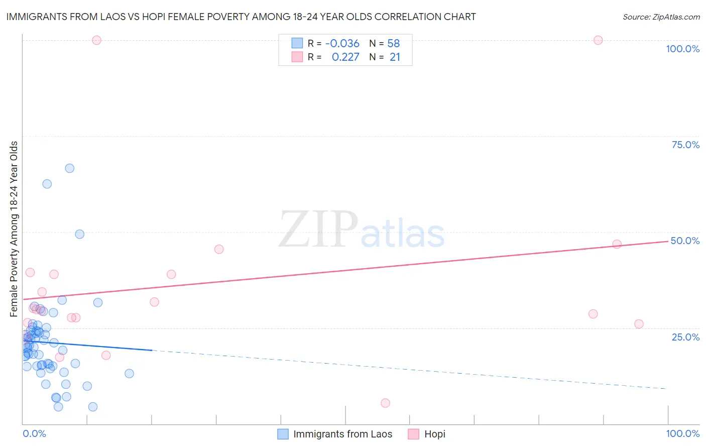 Immigrants from Laos vs Hopi Female Poverty Among 18-24 Year Olds