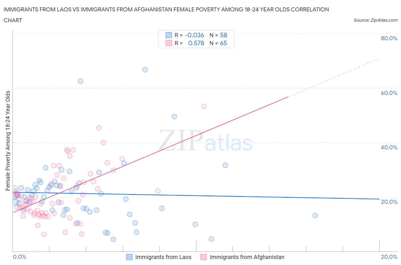 Immigrants from Laos vs Immigrants from Afghanistan Female Poverty Among 18-24 Year Olds