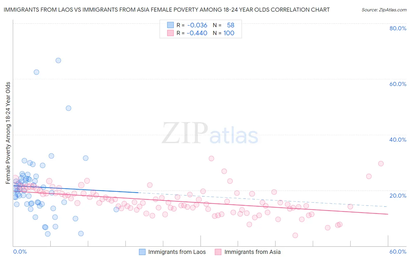 Immigrants from Laos vs Immigrants from Asia Female Poverty Among 18-24 Year Olds