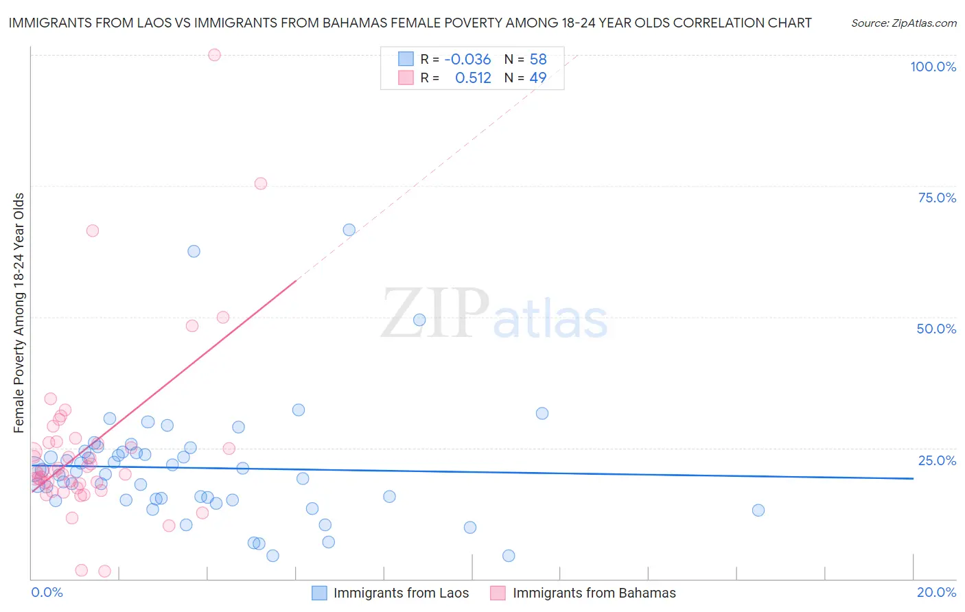 Immigrants from Laos vs Immigrants from Bahamas Female Poverty Among 18-24 Year Olds