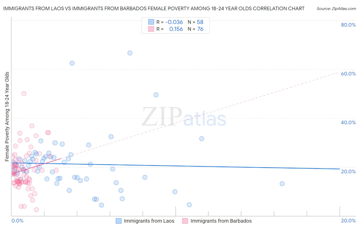 Immigrants from Laos vs Immigrants from Barbados Female Poverty Among 18-24 Year Olds