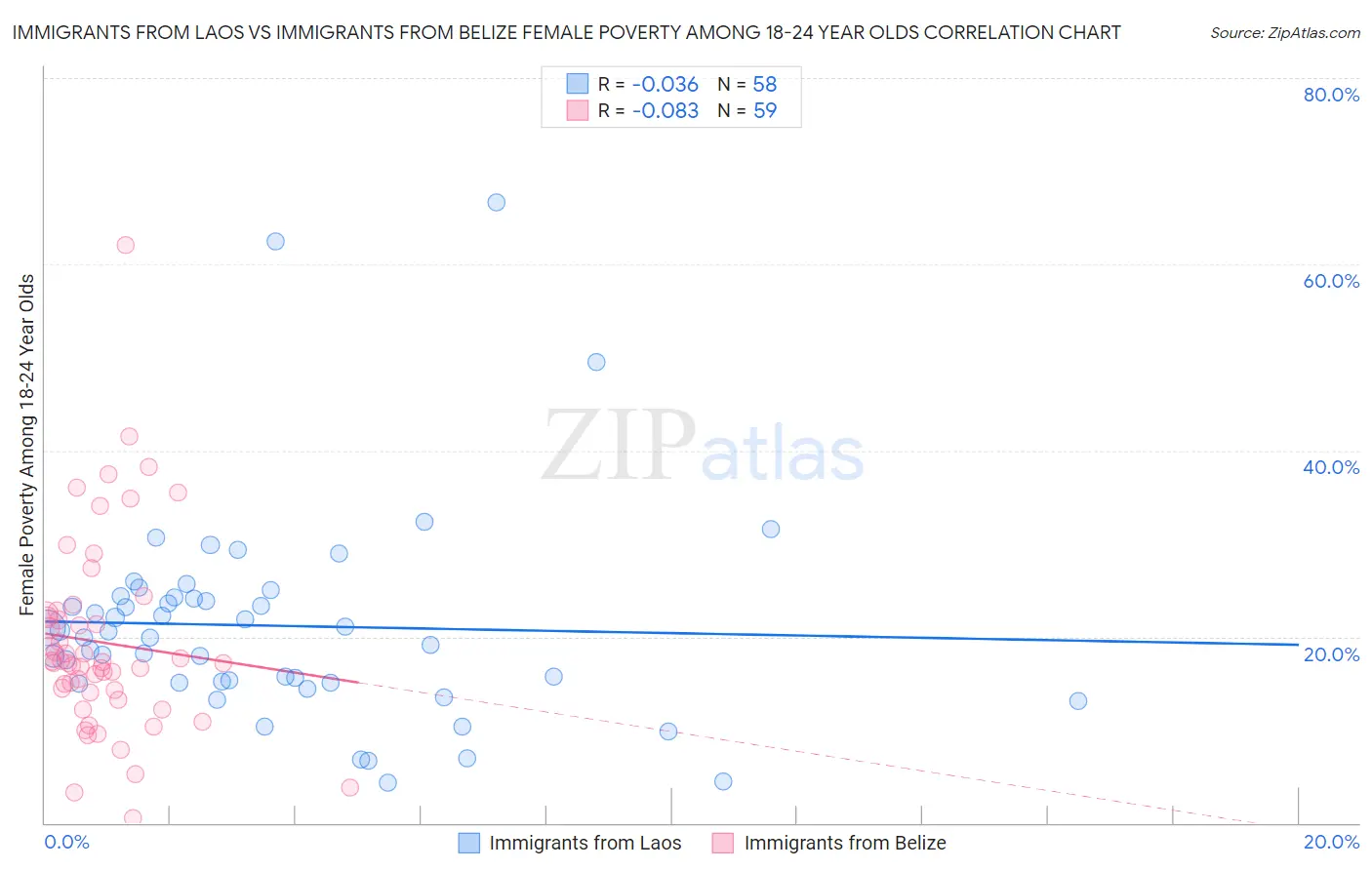 Immigrants from Laos vs Immigrants from Belize Female Poverty Among 18-24 Year Olds