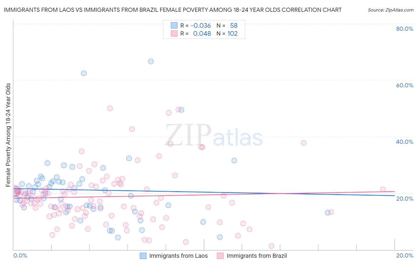 Immigrants from Laos vs Immigrants from Brazil Female Poverty Among 18-24 Year Olds
