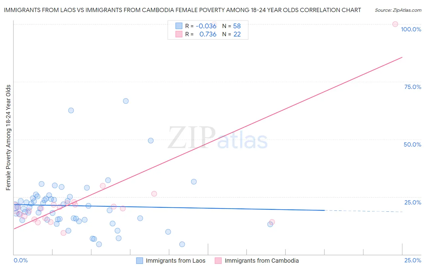 Immigrants from Laos vs Immigrants from Cambodia Female Poverty Among 18-24 Year Olds