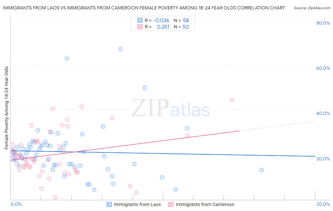 Immigrants from Laos vs Immigrants from Cameroon Female Poverty Among 18-24 Year Olds