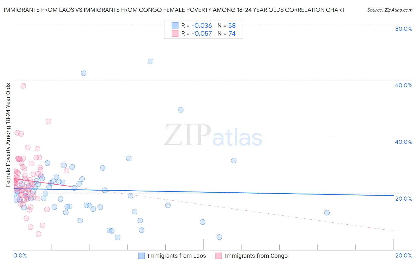 Immigrants from Laos vs Immigrants from Congo Female Poverty Among 18-24 Year Olds