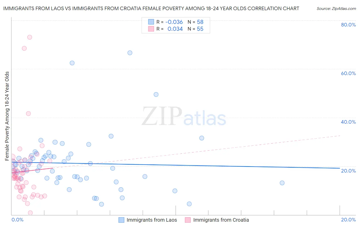 Immigrants from Laos vs Immigrants from Croatia Female Poverty Among 18-24 Year Olds