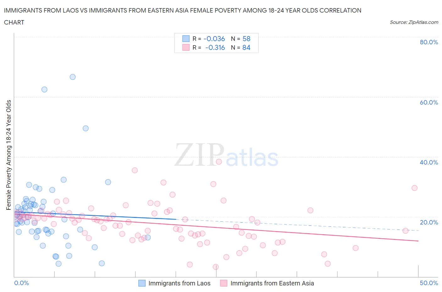 Immigrants from Laos vs Immigrants from Eastern Asia Female Poverty Among 18-24 Year Olds