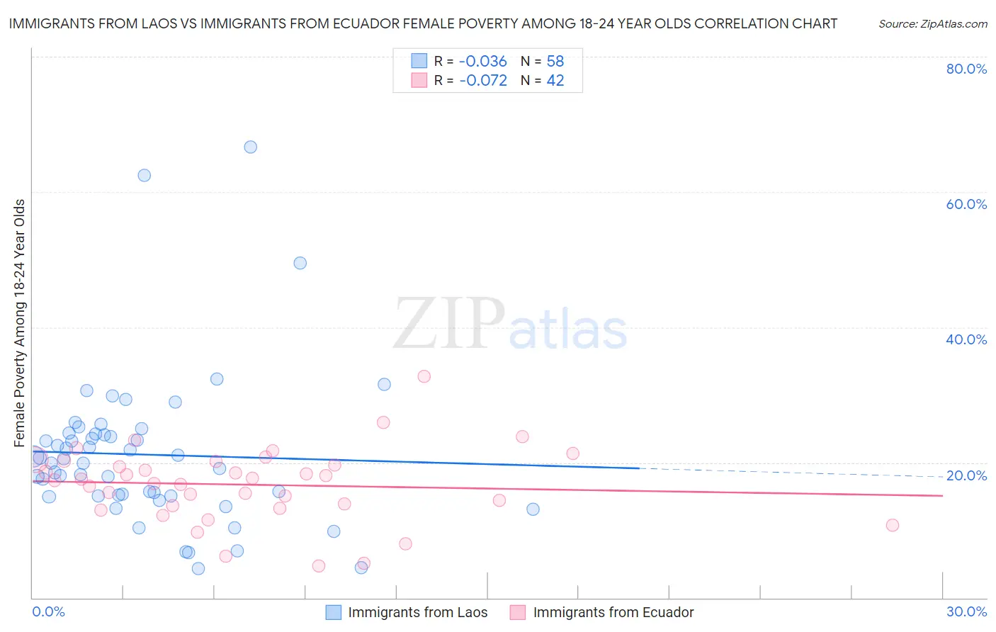 Immigrants from Laos vs Immigrants from Ecuador Female Poverty Among 18-24 Year Olds