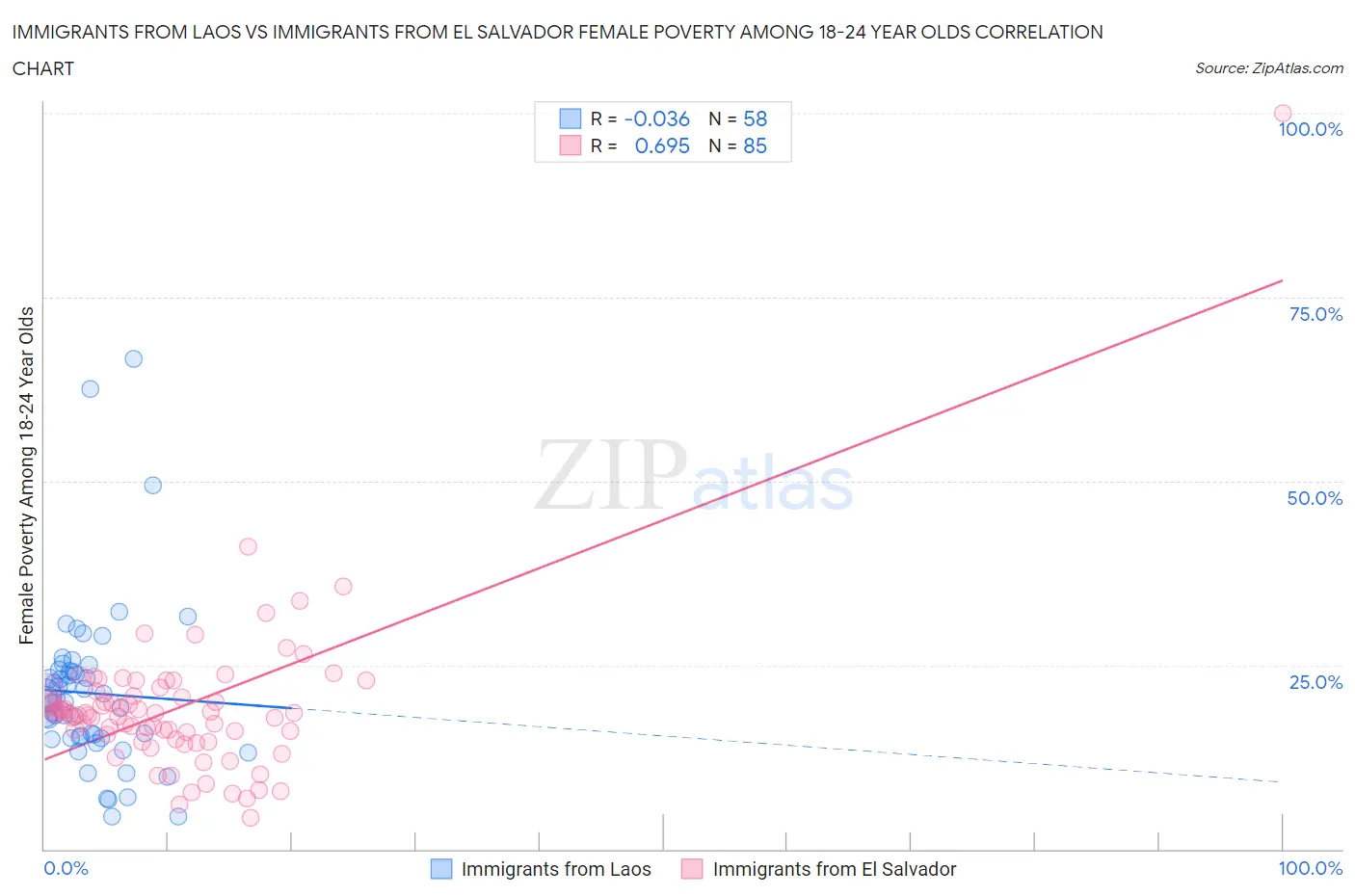 Immigrants from Laos vs Immigrants from El Salvador Female Poverty Among 18-24 Year Olds