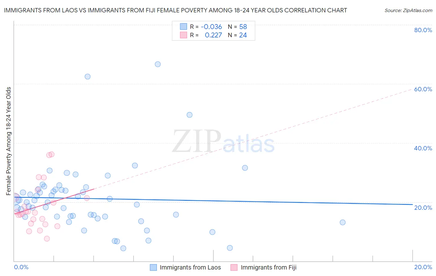 Immigrants from Laos vs Immigrants from Fiji Female Poverty Among 18-24 Year Olds