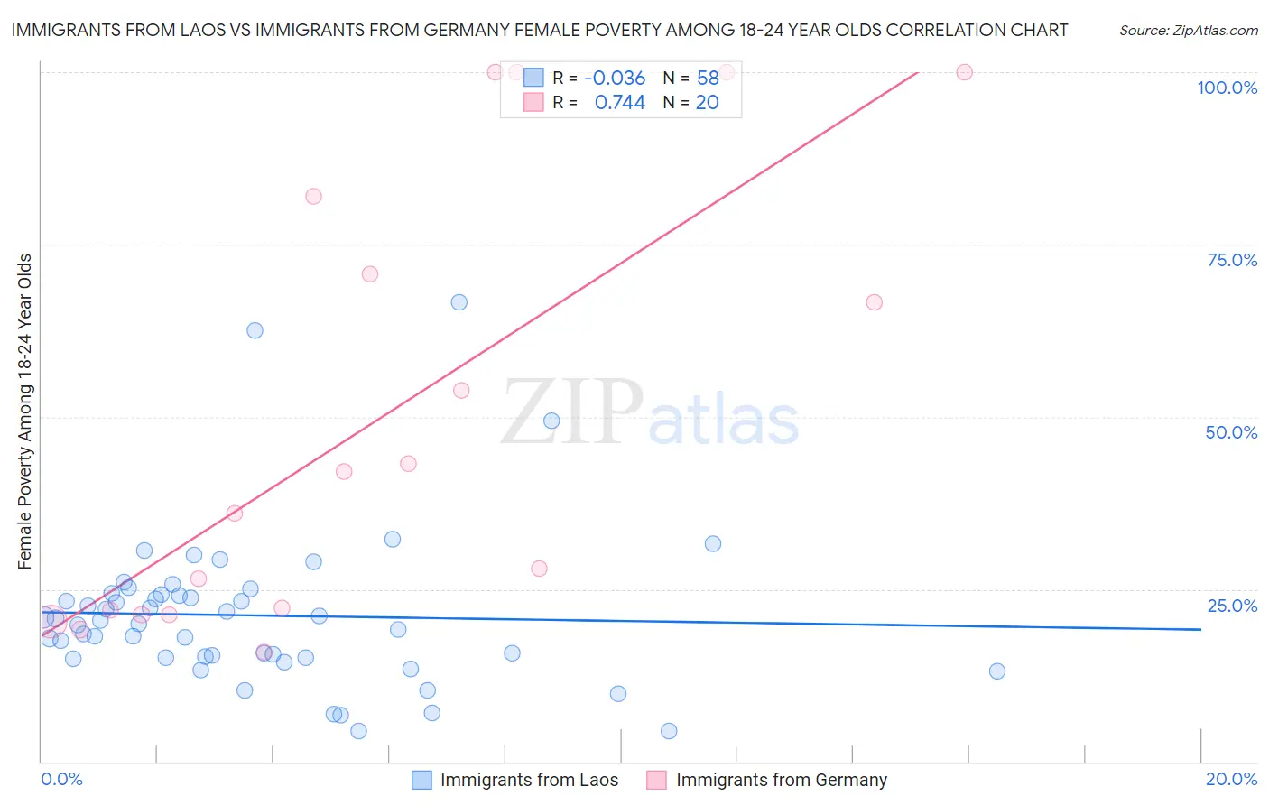 Immigrants from Laos vs Immigrants from Germany Female Poverty Among 18-24 Year Olds