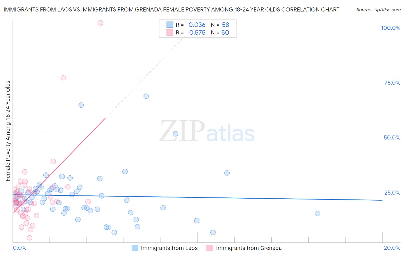 Immigrants from Laos vs Immigrants from Grenada Female Poverty Among 18-24 Year Olds