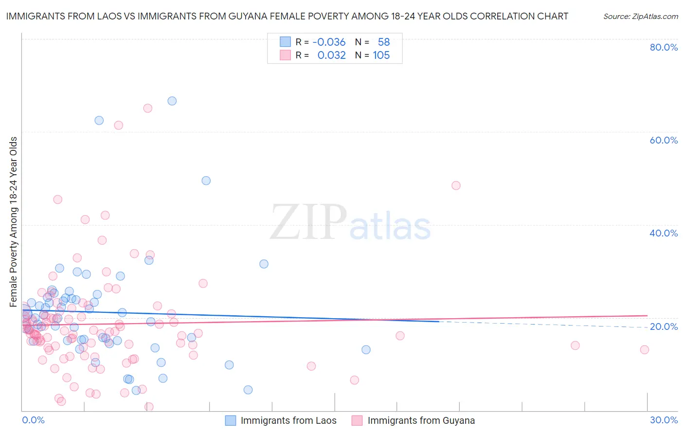 Immigrants from Laos vs Immigrants from Guyana Female Poverty Among 18-24 Year Olds