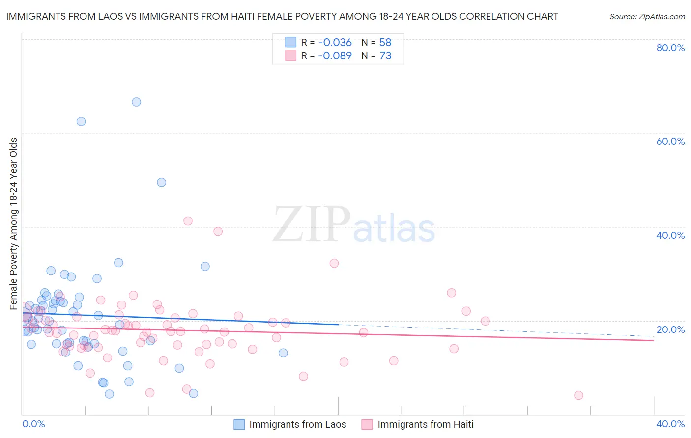 Immigrants from Laos vs Immigrants from Haiti Female Poverty Among 18-24 Year Olds