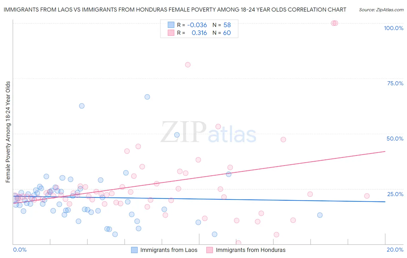 Immigrants from Laos vs Immigrants from Honduras Female Poverty Among 18-24 Year Olds