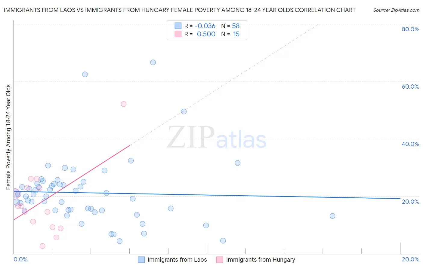 Immigrants from Laos vs Immigrants from Hungary Female Poverty Among 18-24 Year Olds