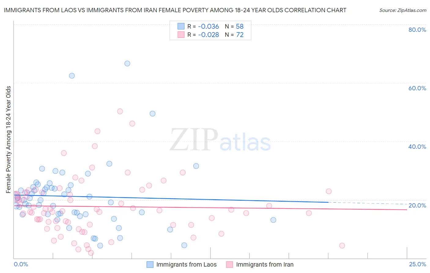 Immigrants from Laos vs Immigrants from Iran Female Poverty Among 18-24 Year Olds
