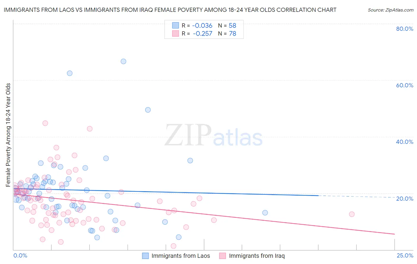 Immigrants from Laos vs Immigrants from Iraq Female Poverty Among 18-24 Year Olds