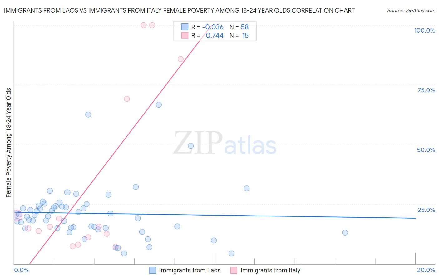 Immigrants from Laos vs Immigrants from Italy Female Poverty Among 18-24 Year Olds