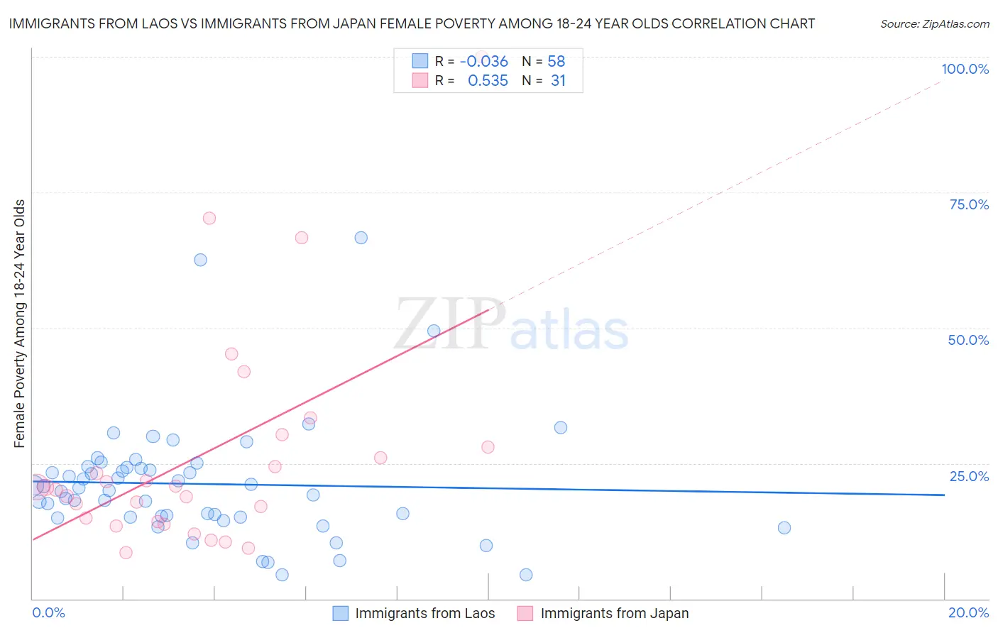 Immigrants from Laos vs Immigrants from Japan Female Poverty Among 18-24 Year Olds