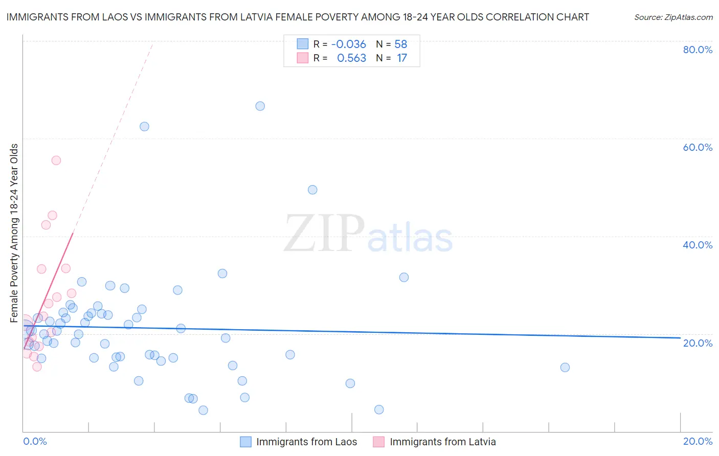 Immigrants from Laos vs Immigrants from Latvia Female Poverty Among 18-24 Year Olds