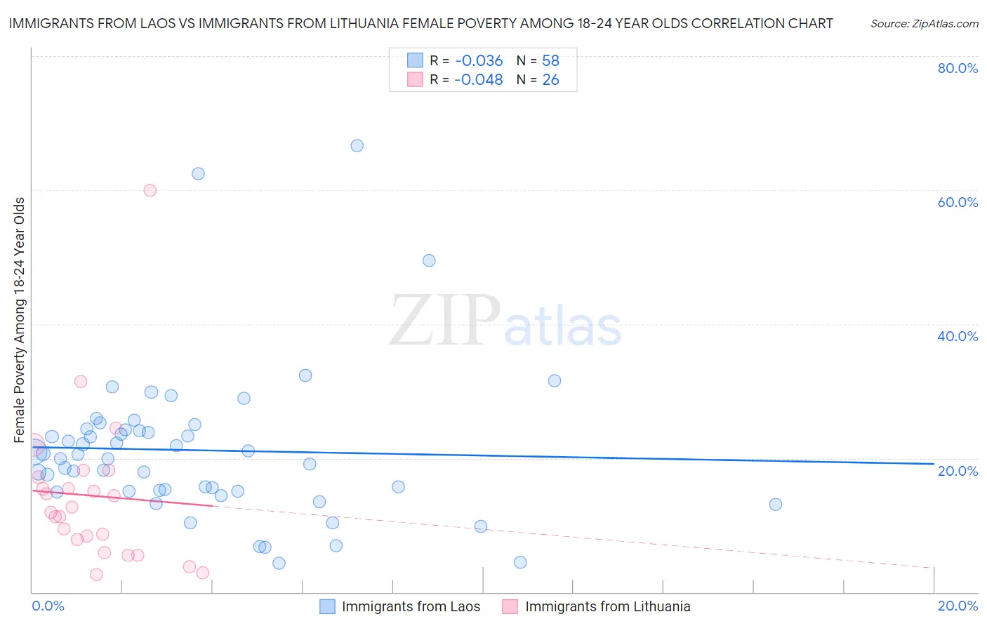 Immigrants from Laos vs Immigrants from Lithuania Female Poverty Among 18-24 Year Olds