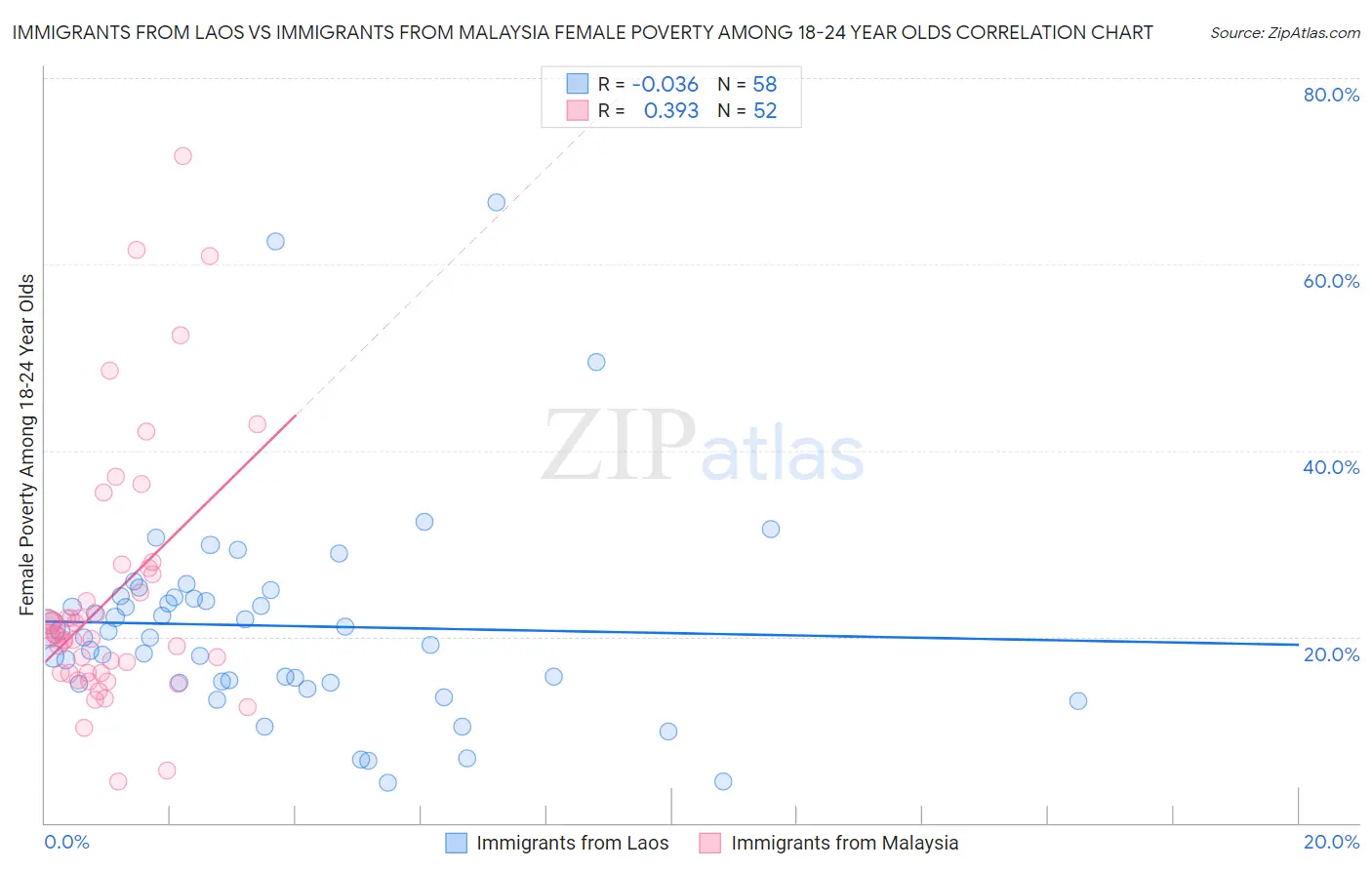 Immigrants from Laos vs Immigrants from Malaysia Female Poverty Among 18-24 Year Olds