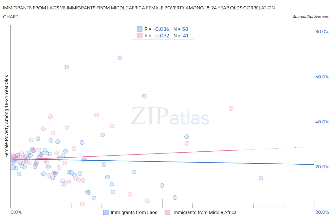 Immigrants from Laos vs Immigrants from Middle Africa Female Poverty Among 18-24 Year Olds