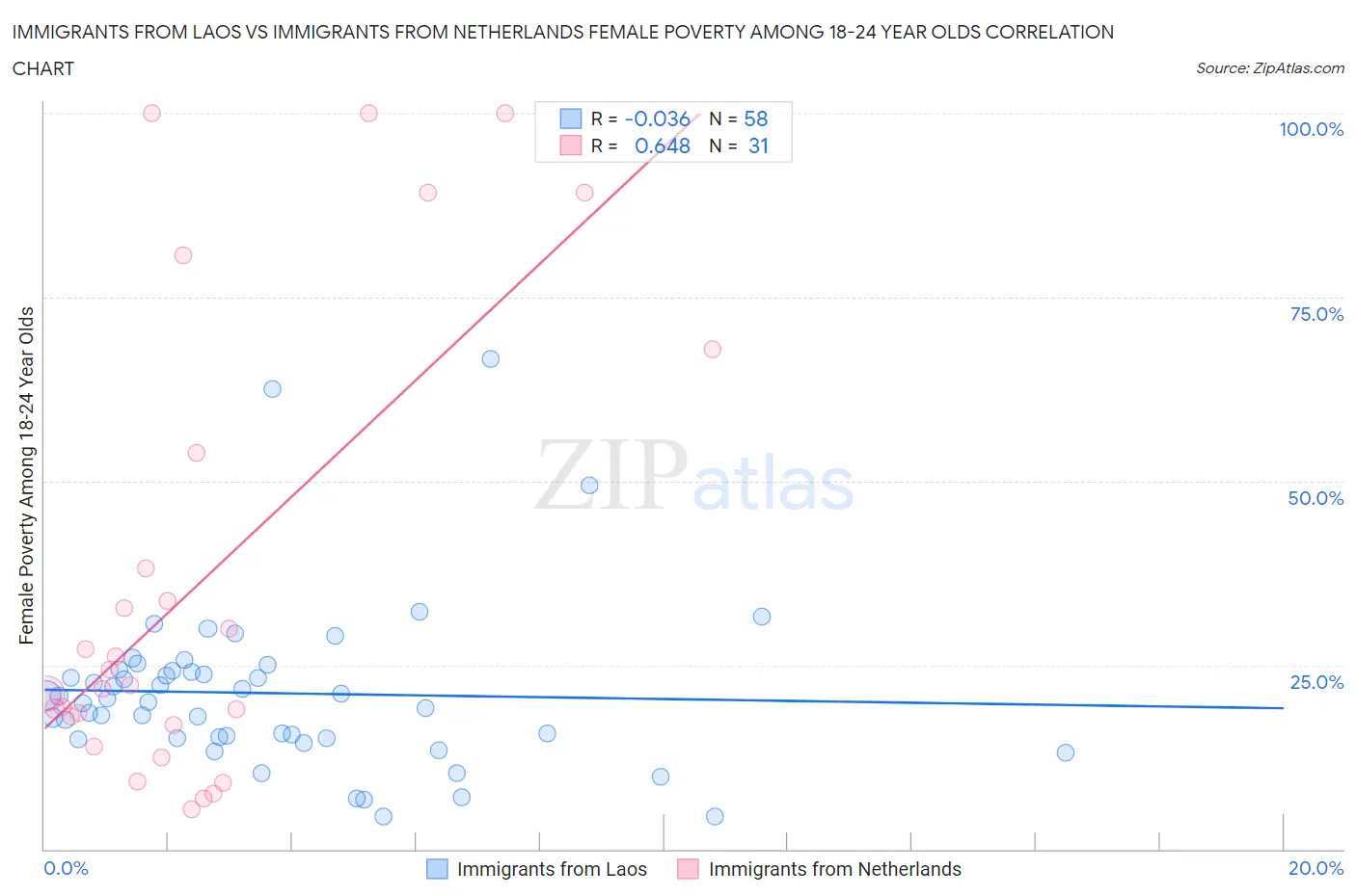 Immigrants from Laos vs Immigrants from Netherlands Female Poverty Among 18-24 Year Olds