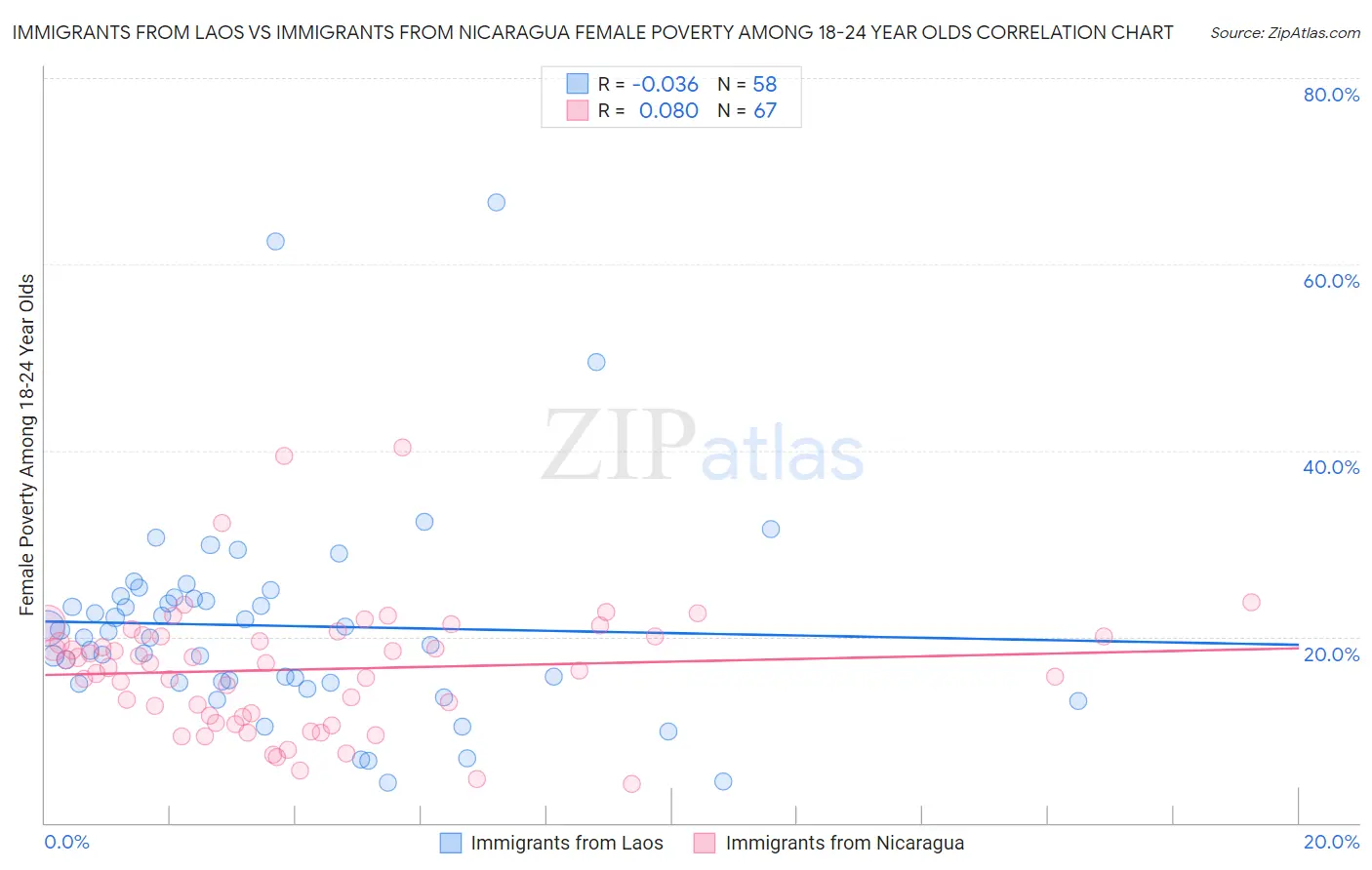 Immigrants from Laos vs Immigrants from Nicaragua Female Poverty Among 18-24 Year Olds