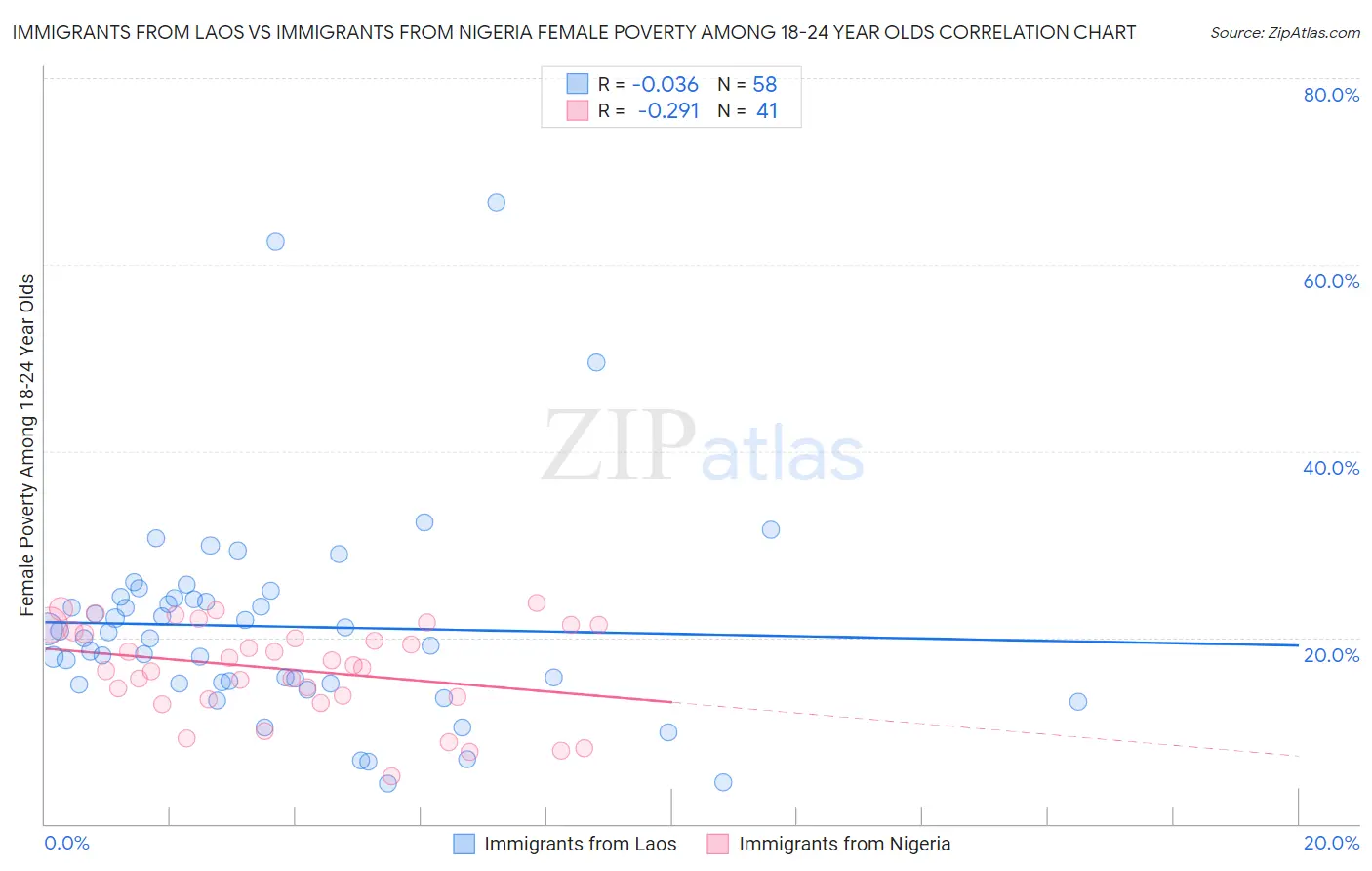 Immigrants from Laos vs Immigrants from Nigeria Female Poverty Among 18-24 Year Olds