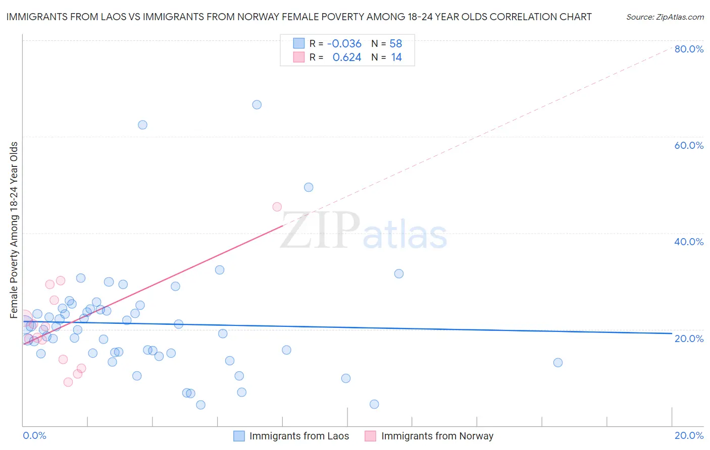 Immigrants from Laos vs Immigrants from Norway Female Poverty Among 18-24 Year Olds