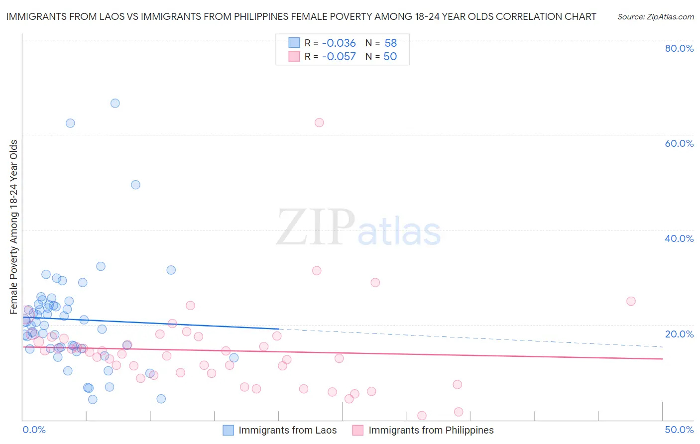 Immigrants from Laos vs Immigrants from Philippines Female Poverty Among 18-24 Year Olds
