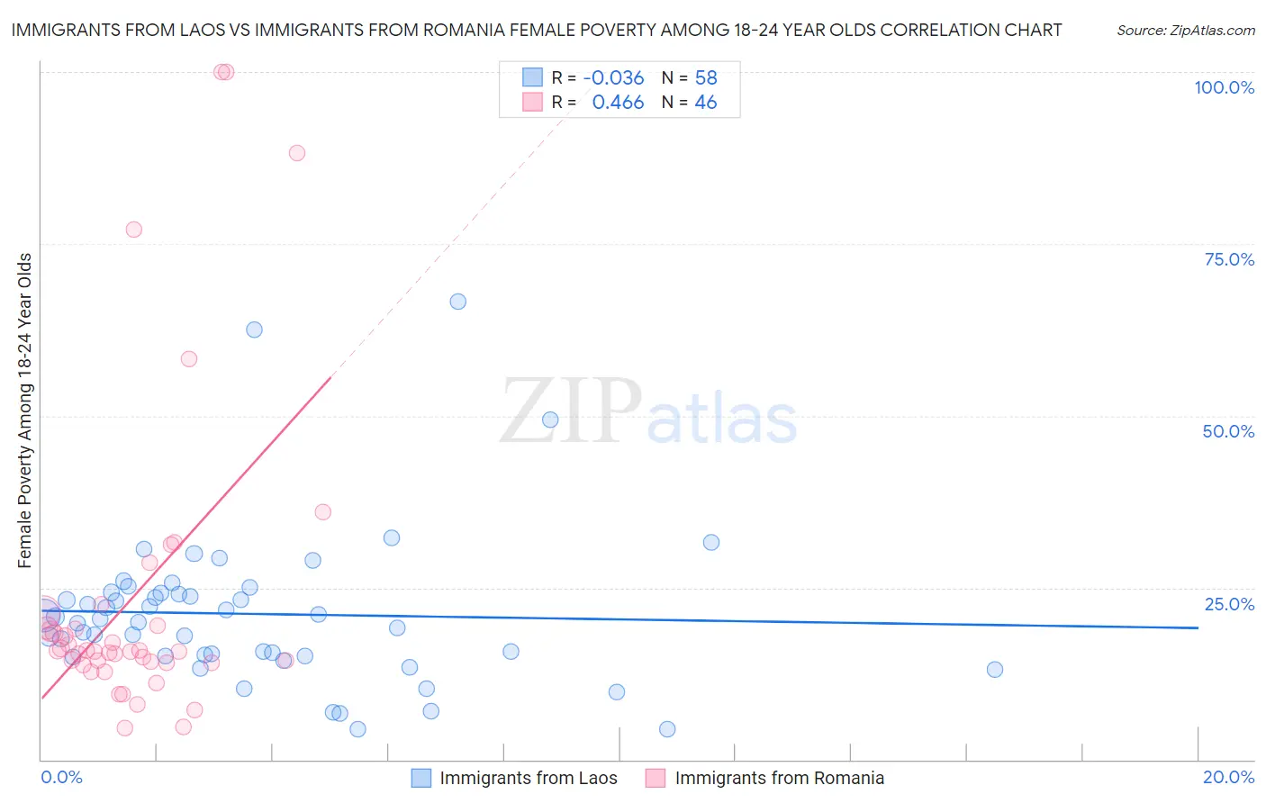 Immigrants from Laos vs Immigrants from Romania Female Poverty Among 18-24 Year Olds