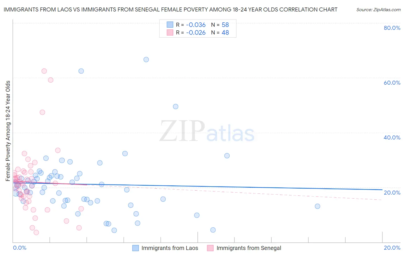 Immigrants from Laos vs Immigrants from Senegal Female Poverty Among 18-24 Year Olds