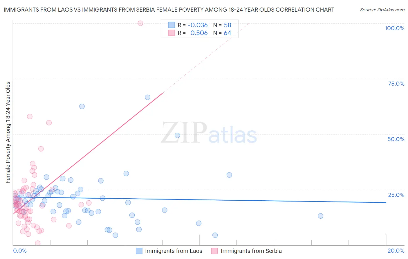 Immigrants from Laos vs Immigrants from Serbia Female Poverty Among 18-24 Year Olds