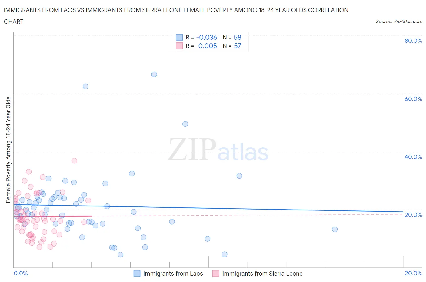 Immigrants from Laos vs Immigrants from Sierra Leone Female Poverty Among 18-24 Year Olds