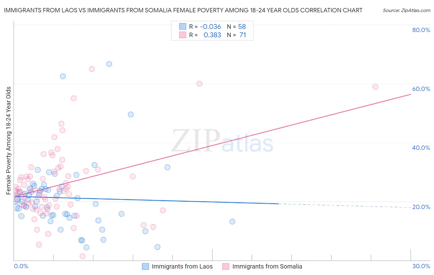 Immigrants from Laos vs Immigrants from Somalia Female Poverty Among 18-24 Year Olds