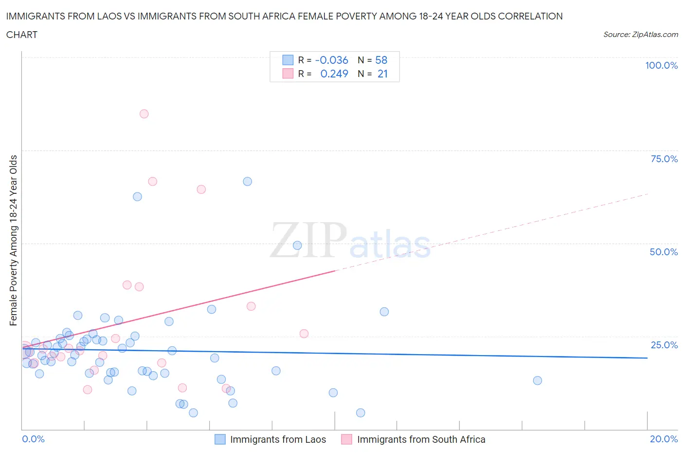 Immigrants from Laos vs Immigrants from South Africa Female Poverty Among 18-24 Year Olds