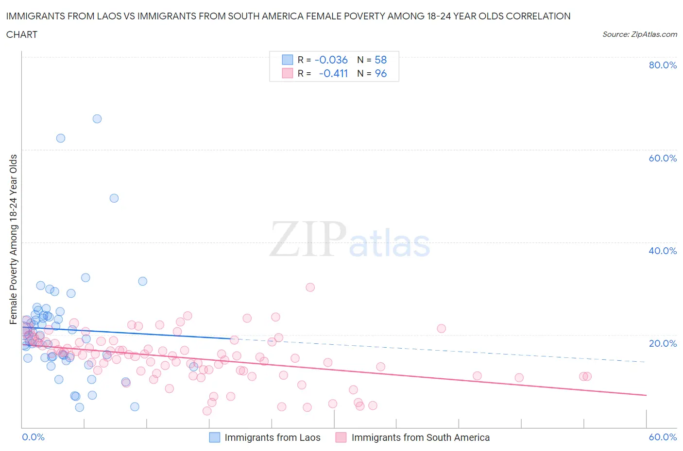 Immigrants from Laos vs Immigrants from South America Female Poverty Among 18-24 Year Olds