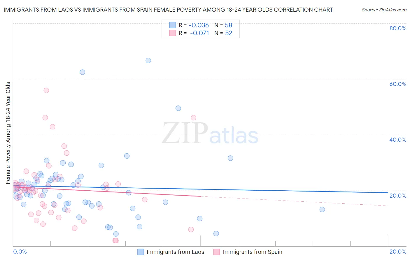 Immigrants from Laos vs Immigrants from Spain Female Poverty Among 18-24 Year Olds