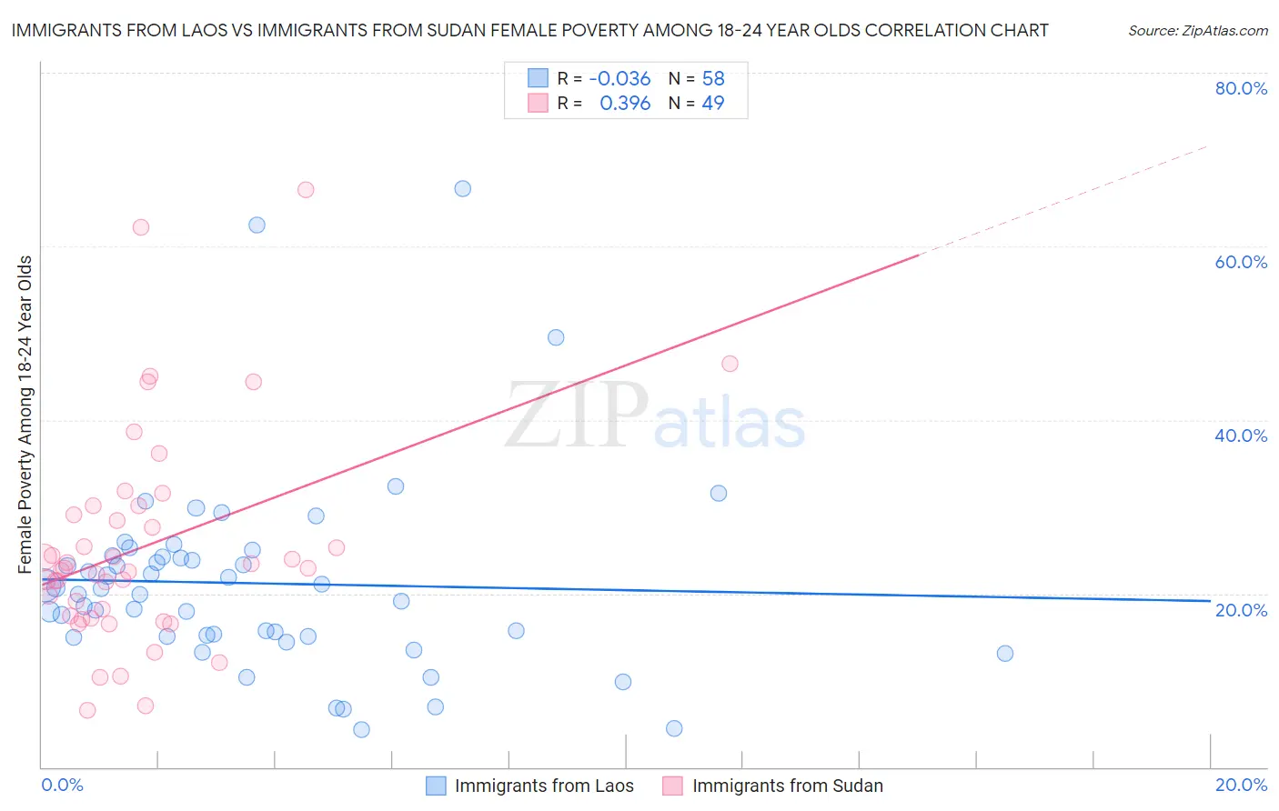 Immigrants from Laos vs Immigrants from Sudan Female Poverty Among 18-24 Year Olds