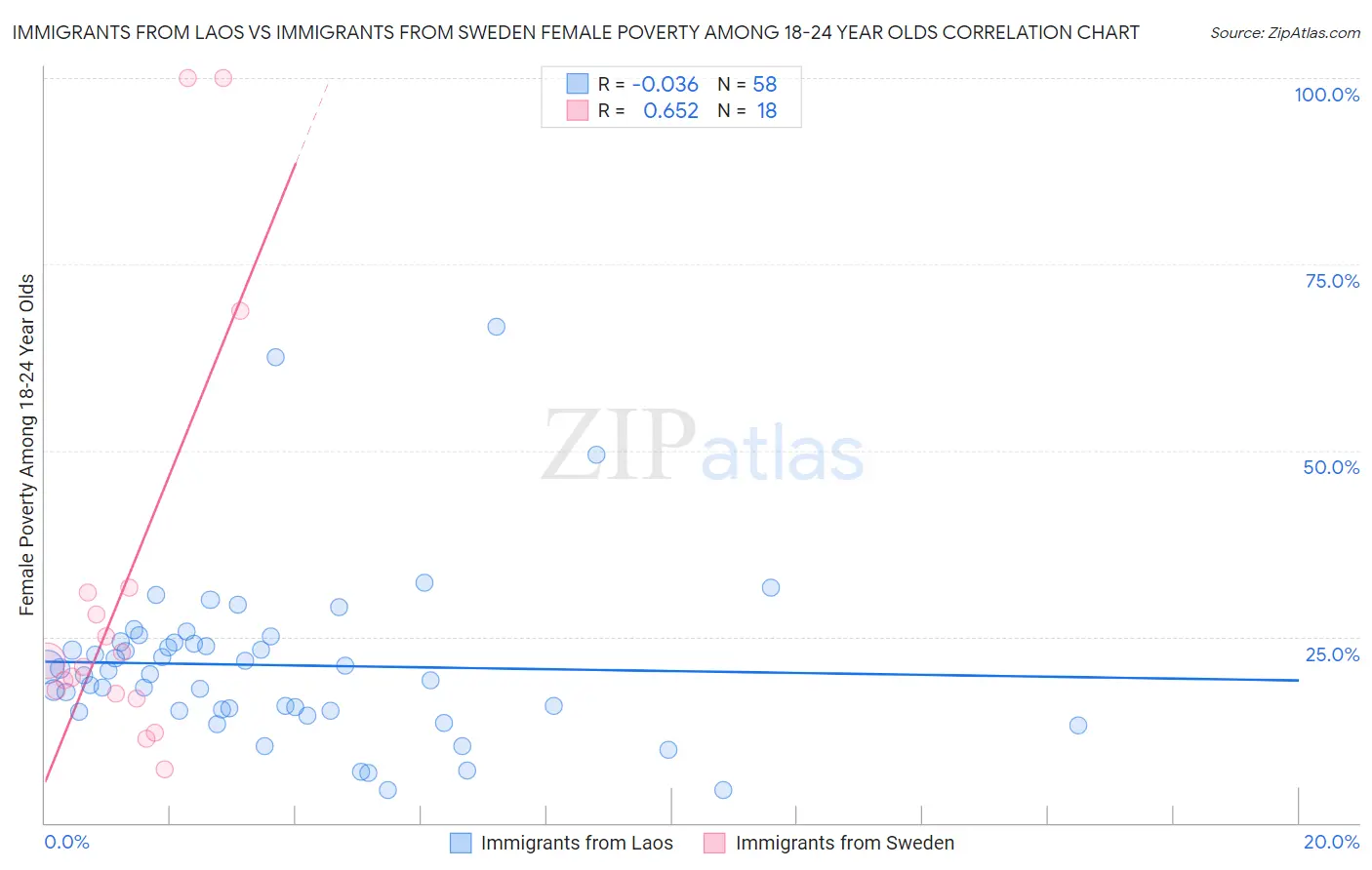 Immigrants from Laos vs Immigrants from Sweden Female Poverty Among 18-24 Year Olds